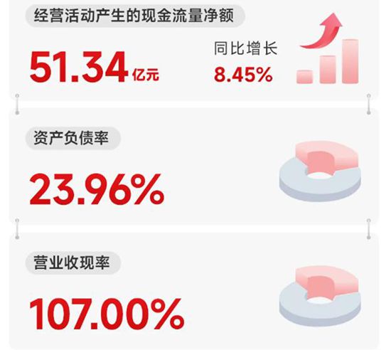 突破258亿，北新建材创历史新高，涂料增长近800%