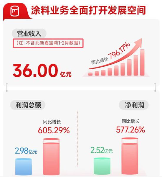 突破258亿，北新建材创历史新高，涂料增长近800%