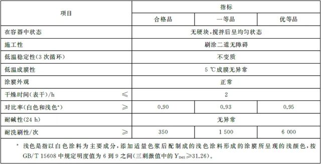德爱威：涂料等级大揭秘！！家装涂料首选优一等品