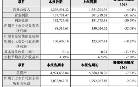 居然智家2024年营收129.66亿元，净利润8.83亿元