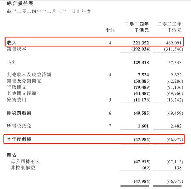 中漆集团营收降至3.2亿，巅峰时期近10亿