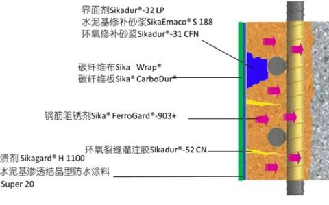 西卡： 守护建筑安全，赋能百年品质！