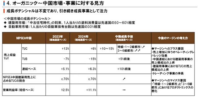 全年营收剑指124亿美元！立邦全球前三在望