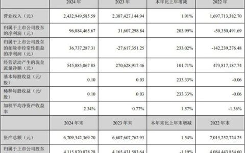乾照光电：净利润同比增长203.99%