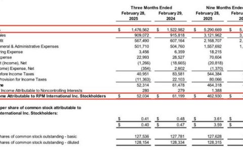 涂料巨头营收下滑，净利却逆势反增13.5%至34亿元！咋做到的？