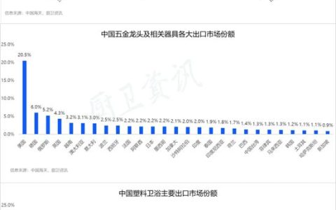 我国卫浴对美出口占比超20%，爆炸性104%的关税对企业影响有多大？