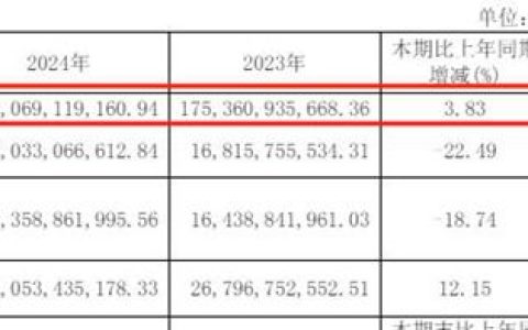 千亿营收再创新高，万华化学每天进账近5亿