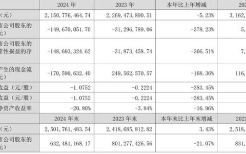 一年进账21亿，反亏1.5亿！乳液龙头年报“爆冷”