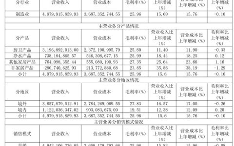 建霖家居2024年营收50.07亿元，营收和净利润创历史新高