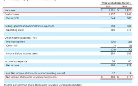 16%大幅下滑！涂料巨头首季45亿营收仍难抵关税冲击