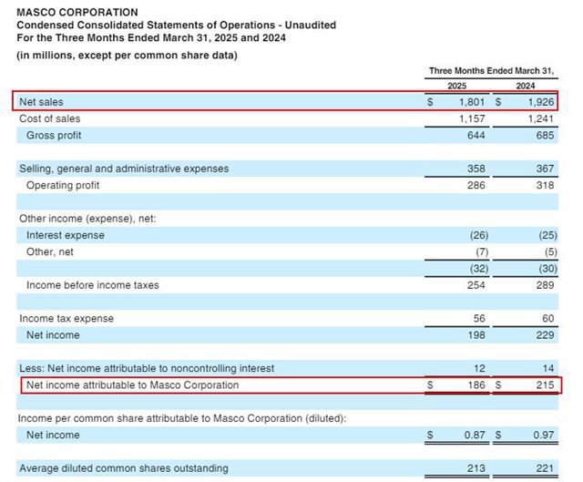16%大幅下滑！涂料巨头首季45亿营收仍难抵关税冲击