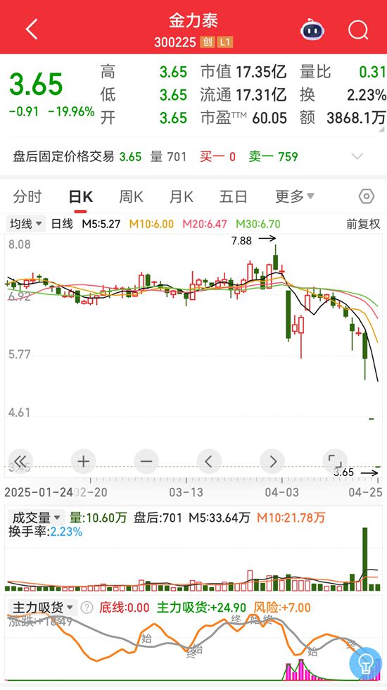 这家涂企突然爆雷！2.5万股民欲哭无泪：“太冤了！”