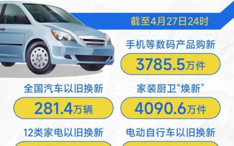 以旧换新火爆！国家发改委：810亿元，追加下达！