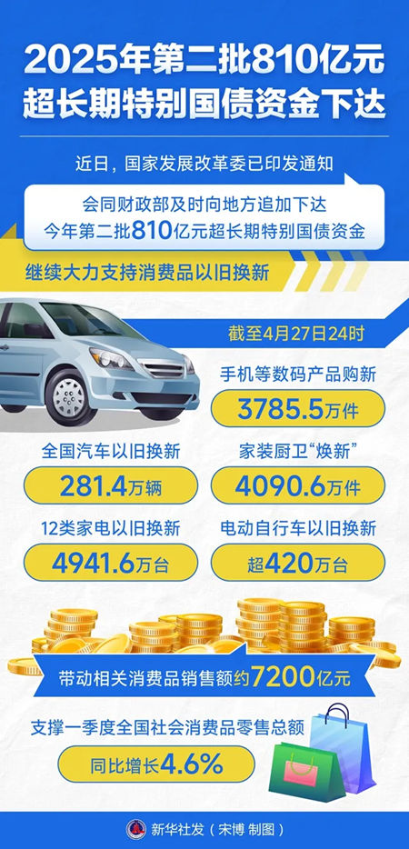 以旧换新火爆！国家发改委：810亿元，追加下达！