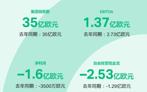 科思创一季度实现平稳开局