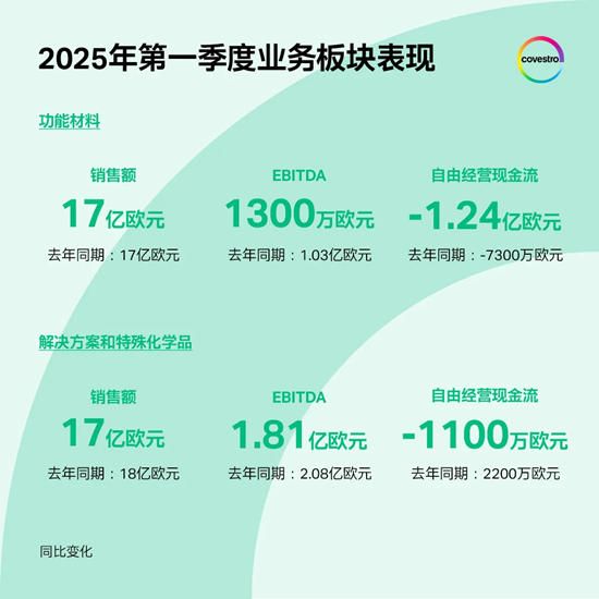 科思创一季度实现平稳开局