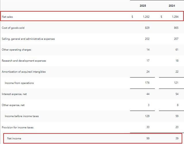 营收微降 净利竟暴增154%！涂料巨头Q1逆袭的“利润密码”曝光