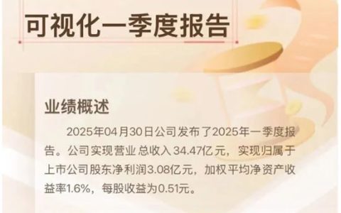 欧派家居一季度净利增超四成，经营现金流增271%至7.7亿元