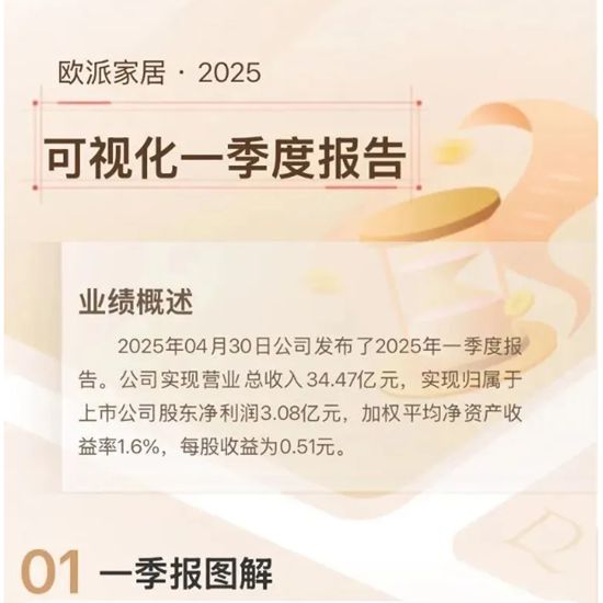 欧派家居一季度净利增超四成，经营现金流增271%至7.7亿元