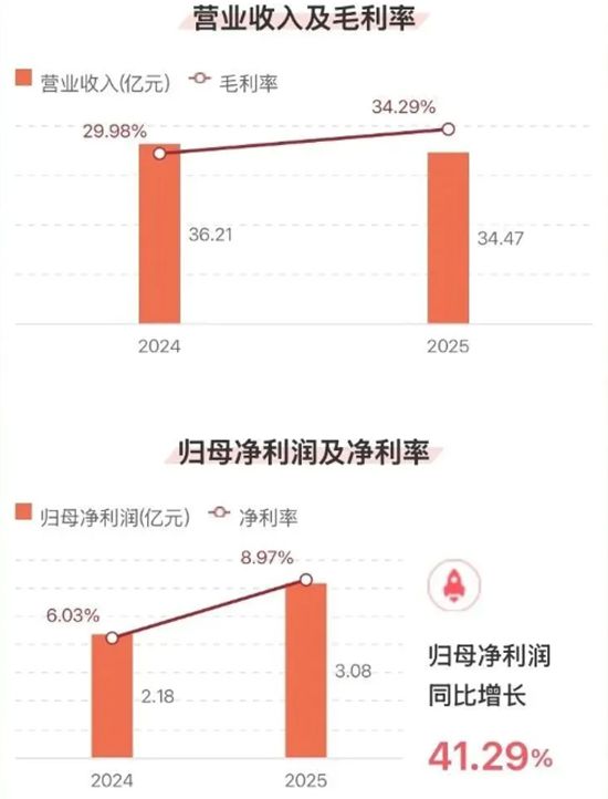 欧派家居一季度净利增超四成，经营现金流增271%至7.7亿元