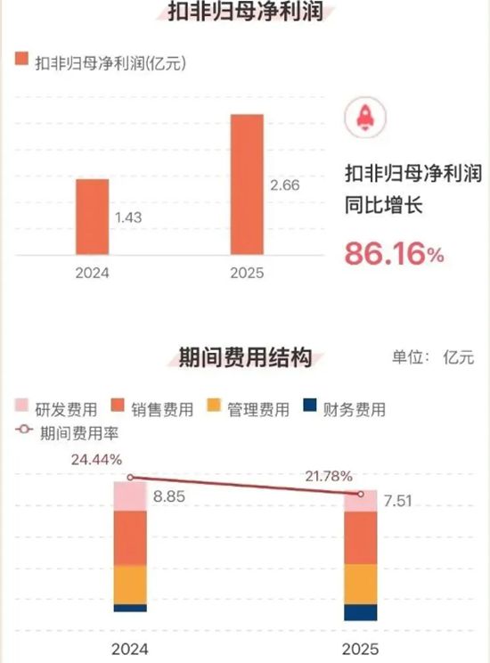 欧派家居一季度净利增超四成，经营现金流增271%至7.7亿元