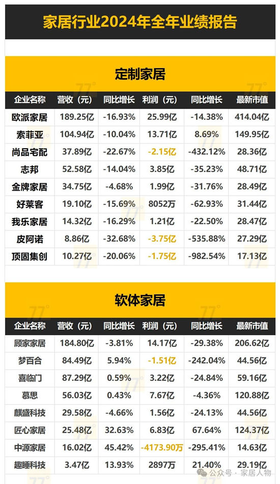 153家家居上市公司2024年全年业绩报告出炉！
