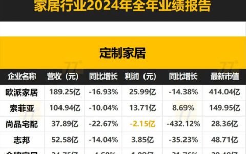 153家家居上市公司2024年全年业绩报告出炉！