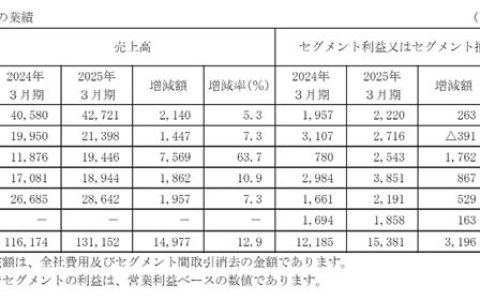 净赚6.8亿！龙头涂企闷声发财 单区利润飙升226%