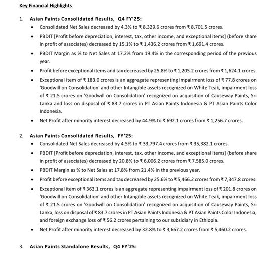 年入287亿净利却蒸发33%！亚洲涂料巨头遭"双杀"