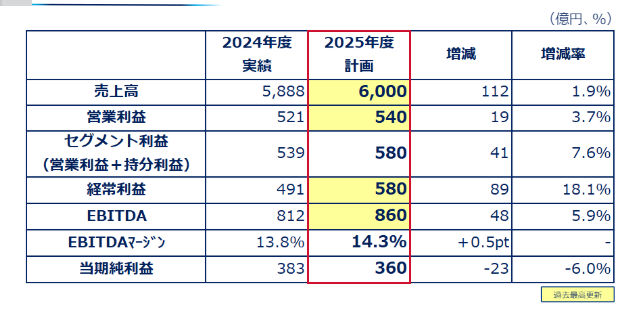 286亿营收创新高！亚洲涂料巨头净利为何反降43%？