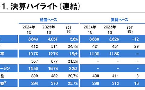立邦一季度狂揽200亿创纪录 中国区利润逆增12.6%