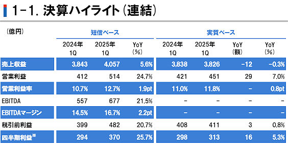 立邦一季度狂揽200亿创纪录 中国区利润逆增12.6%