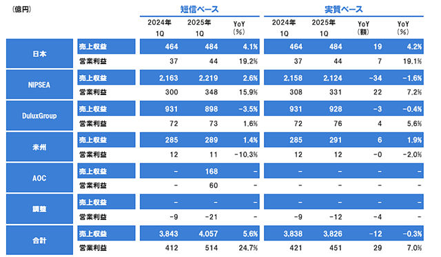 立邦一季度狂揽200亿创纪录 中国区利润逆增12.6%