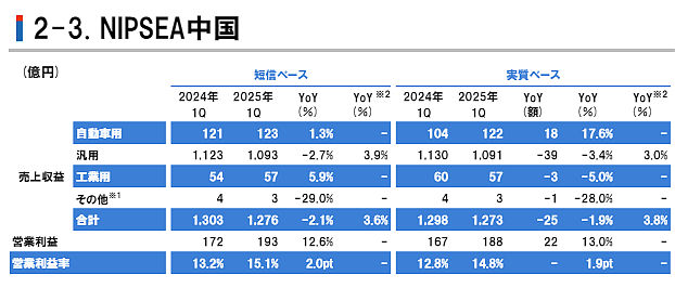 立邦一季度狂揽200亿创纪录 中国区利润逆增12.6%