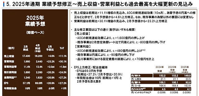 立邦一季度狂揽200亿创纪录 中国区利润逆增12.6%