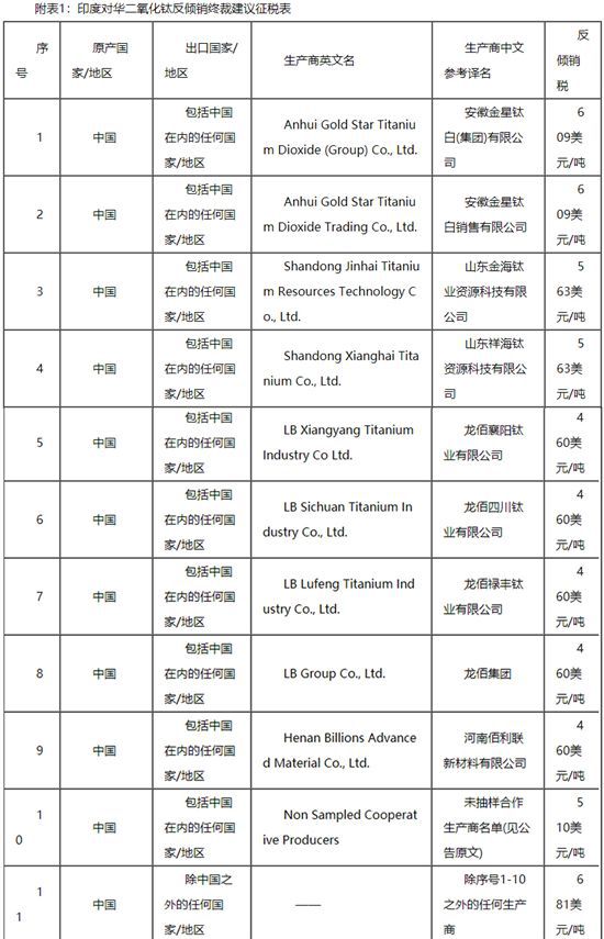 巨头关厂丢下29万吨市场！欧盟印度围堵，反成中国钛白粉崛起跳板