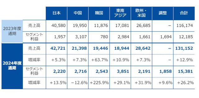 65亿龙头涂企出手！欧洲买厂+东南亚猛攻…2025战略曝光