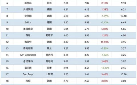阿克苏诺贝尔蝉联冠军，北欧三巨头暴跌超7%！欧洲涂料25强榜单生变