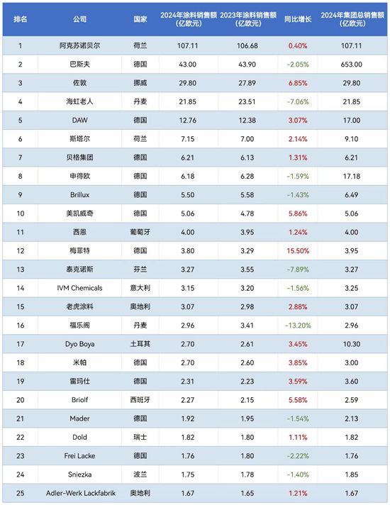 阿克苏诺贝尔蝉联冠军，北欧三巨头暴跌超7%！欧洲涂料25强榜单生变