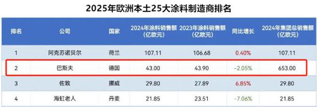 489亿！巴斯夫真要卖掉涂料业务了
