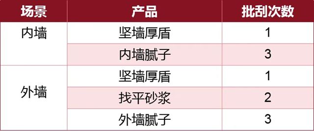 效率x2！省料高达35%！美惠新品胶泥让师傅抢着用？