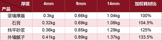 效率x2！省料高达35%！美惠新品胶泥让师傅抢着用？