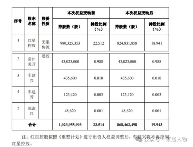 红星控股重整获批，车建兴“净身出户”将不再是实控人！