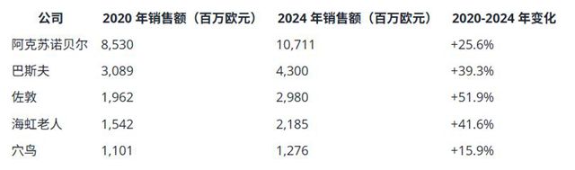 阿克苏稳坐头把交椅，佐敦成最大赢家！欧洲五大涂料巨头销售成绩单揭秘