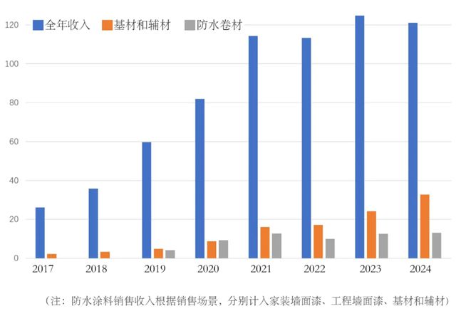 大隐于水 | 基辅材！民用建材！建筑修缮！头部企业赛道延伸的明争暗斗（上）