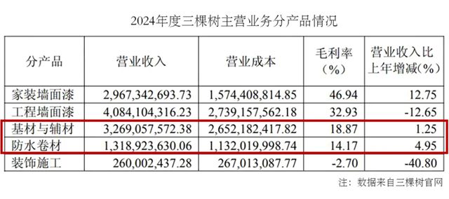 大隐于水 | 基辅材！民用建材！建筑修缮！头部企业赛道延伸的明争暗斗（上）