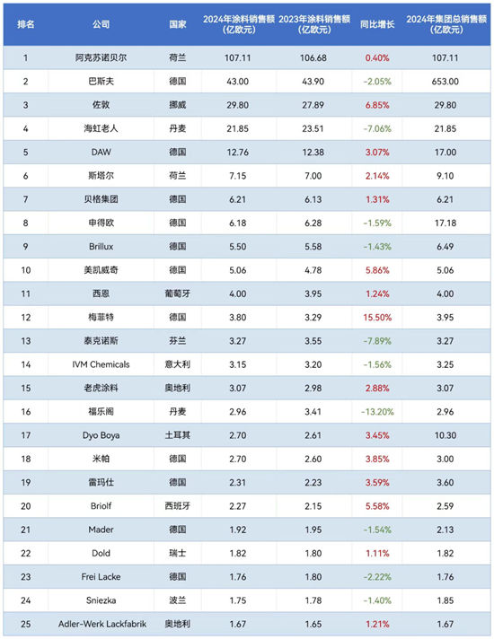 百年涂料巨头海虹老人迎来战略新舵手，能否扭转业绩颓势？