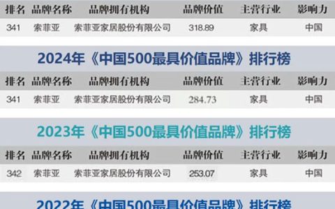 索菲亚五年蝉联“中国500最具价值品牌” ,全球权威认证