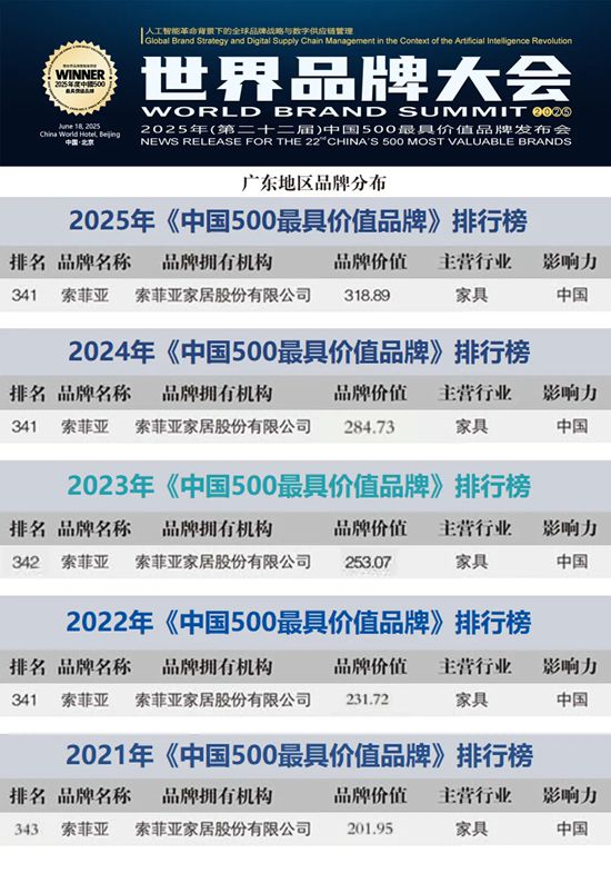 索菲亚五年蝉联“中国500最具价值品牌” ,全球权威认证