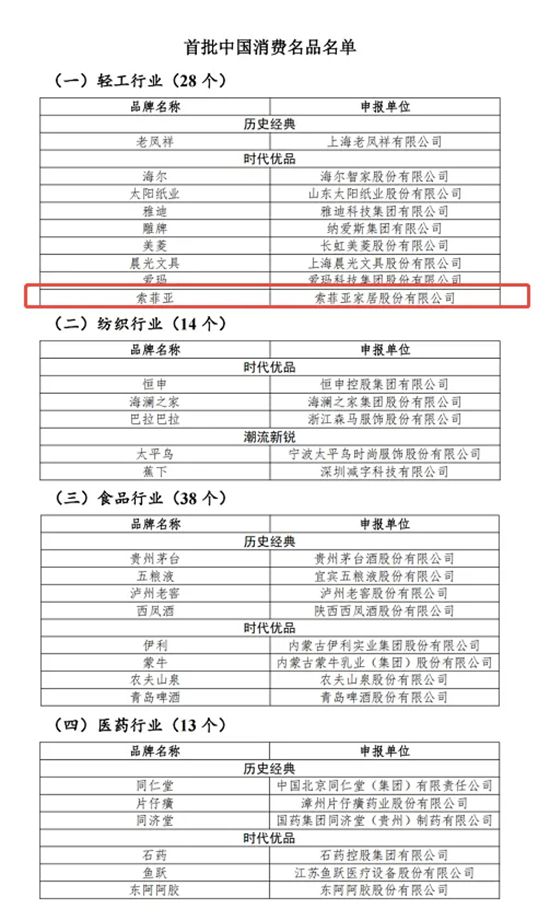 索菲亚五年蝉联“中国500最具价值品牌” ,全球权威认证